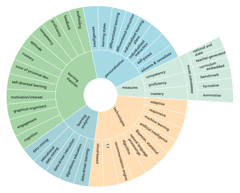 other-terms-related-to-personalised-learning